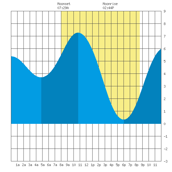Saltery Cove tide chart for Wednesday, March 24, 2021