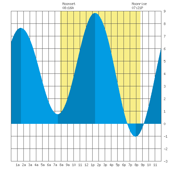 Saltery Cove tide chart for Saturday, March 27, 2021
