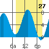 Saltery Cove tide chart for Saturday, March 27, 2021
