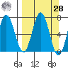 Saltery Cove tide chart for Sunday, March 28, 2021
