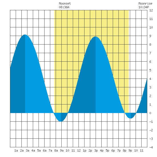 Saltery Cove tide chart for Monday, March 29, 2021