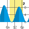 Saltery Cove tide chart for Tuesday, March 2, 2021