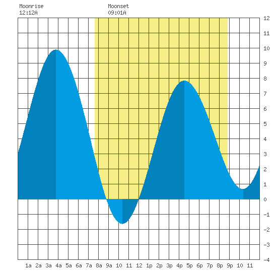 Saltery Cove tide chart for Wednesday, March 31, 2021