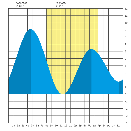 Saltery Cove tide chart for Thursday, March 4, 2021