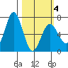 Saltery Cove tide chart for Thursday, March 4, 2021