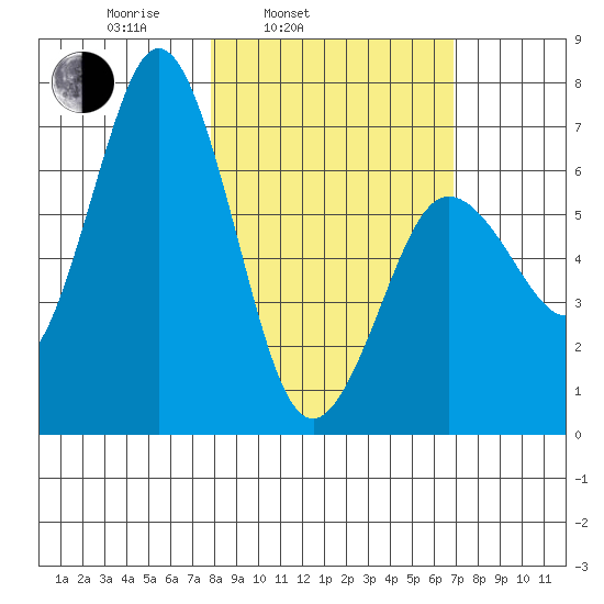 Saltery Cove tide chart for Friday, March 5, 2021