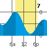 Saltery Cove tide chart for Sunday, March 7, 2021