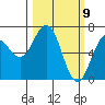 Saltery Cove tide chart for Tuesday, March 9, 2021