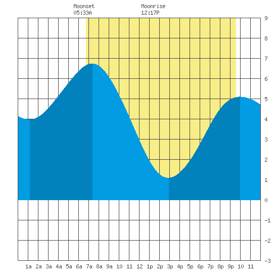 Saltery Cove tide chart for Tuesday, April 20, 2021