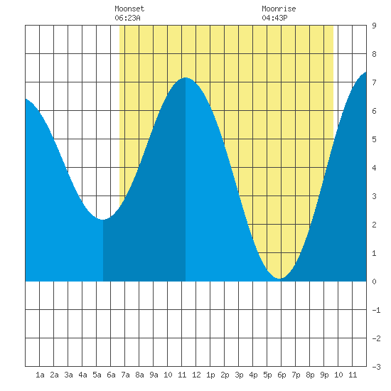 Saltery Cove tide chart for Friday, April 23, 2021