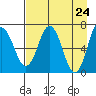 Saltery Cove tide chart for Saturday, April 24, 2021