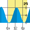 Saltery Cove tide chart for Sunday, April 25, 2021
