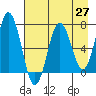 Saltery Cove tide chart for Tuesday, April 27, 2021