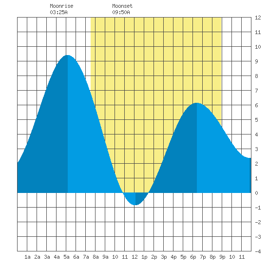 Saltery Cove tide chart for Friday, April 2, 2021