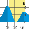 Saltery Cove tide chart for Saturday, April 3, 2021