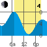 Saltery Cove tide chart for Sunday, April 4, 2021
