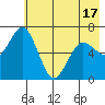 Saltery Cove tide chart for Monday, May 17, 2021