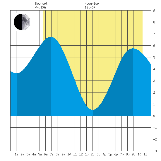 Saltery Cove tide chart for Wednesday, May 19, 2021