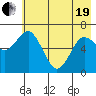 Saltery Cove tide chart for Wednesday, May 19, 2021
