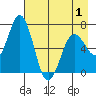 Saltery Cove tide chart for Saturday, May 1, 2021