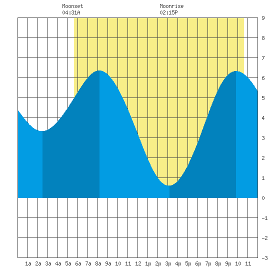 Saltery Cove tide chart for Thursday, May 20, 2021