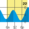 Saltery Cove tide chart for Saturday, May 22, 2021