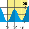 Saltery Cove tide chart for Sunday, May 23, 2021