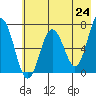 Saltery Cove tide chart for Monday, May 24, 2021