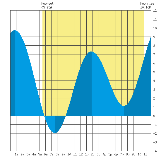 Saltery Cove tide chart for Tuesday, May 25, 2021