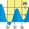 Saltery Cove tide chart for Tuesday, May 25, 2021