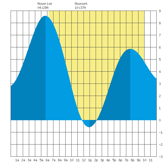 Saltery Cove tide chart for Sunday, May 2, 2021