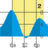 Saltery Cove tide chart for Sunday, May 2, 2021