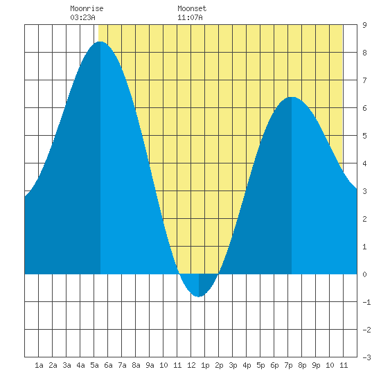 Saltery Cove tide chart for Monday, May 31, 2021