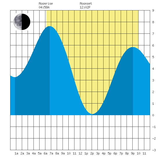 Saltery Cove tide chart for Monday, May 3, 2021