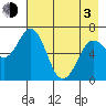 Saltery Cove tide chart for Monday, May 3, 2021