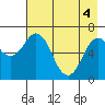 Saltery Cove tide chart for Tuesday, May 4, 2021