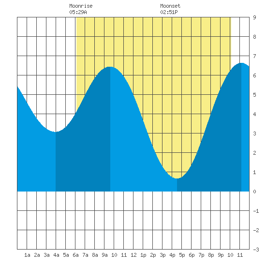 Saltery Cove tide chart for Wednesday, May 5, 2021
