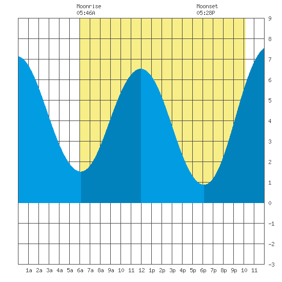 Saltery Cove tide chart for Friday, May 7, 2021