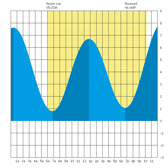Saltery Cove tide chart for Saturday, May 8, 2021