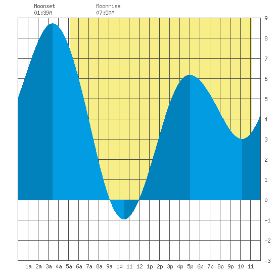 Saltery Cove tide chart for Sunday, June 13, 2021