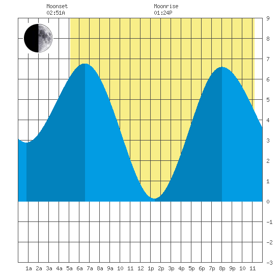 Saltery Cove tide chart for Thursday, June 17, 2021