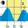 Saltery Cove tide chart for Tuesday, June 1, 2021