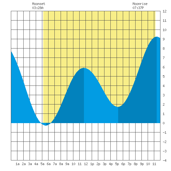 Saltery Cove tide chart for Monday, June 21, 2021