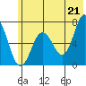 Saltery Cove tide chart for Monday, June 21, 2021