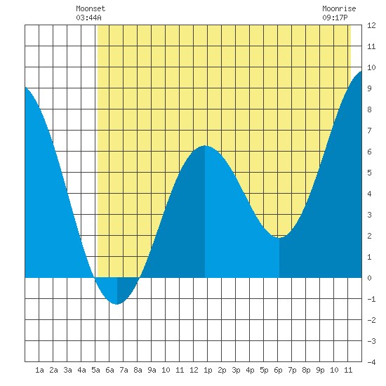 Saltery Cove tide chart for Tuesday, June 22, 2021
