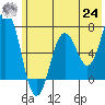 Saltery Cove tide chart for Thursday, June 24, 2021