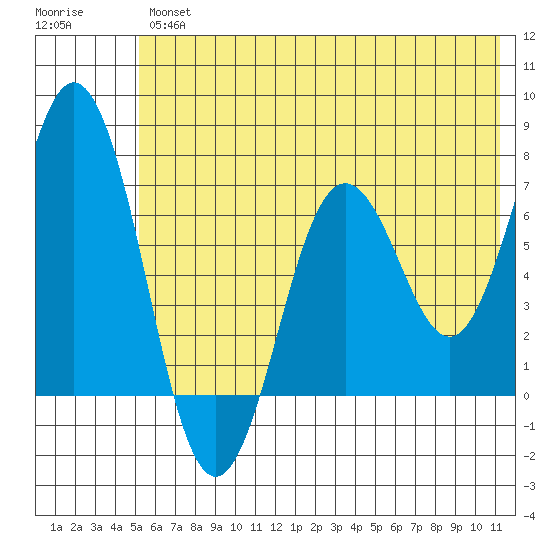 Saltery Cove tide chart for Friday, June 25, 2021