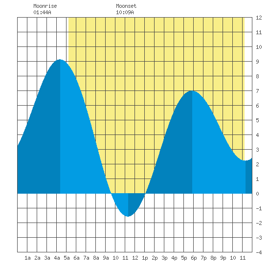 Saltery Cove tide chart for Monday, June 28, 2021