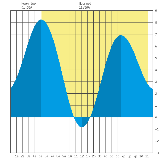 Saltery Cove tide chart for Tuesday, June 29, 2021