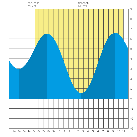 Saltery Cove tide chart for Wednesday, June 2, 2021